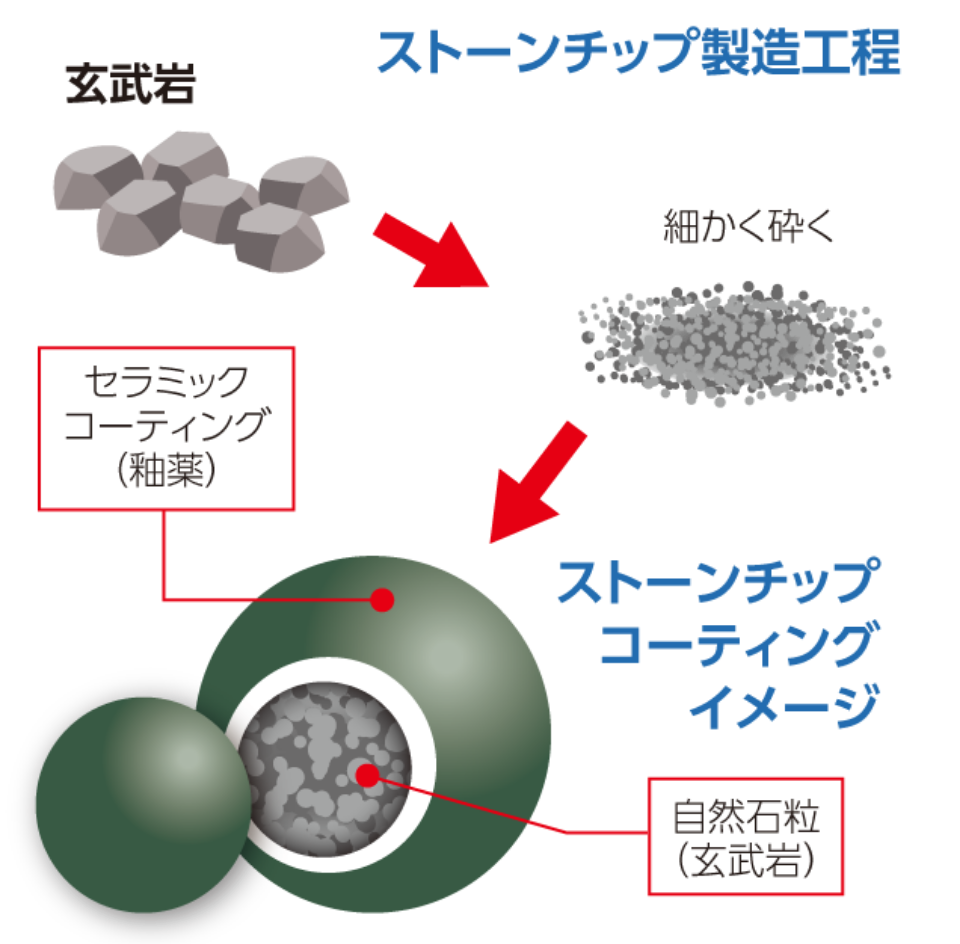 ストーンチップ製造工程