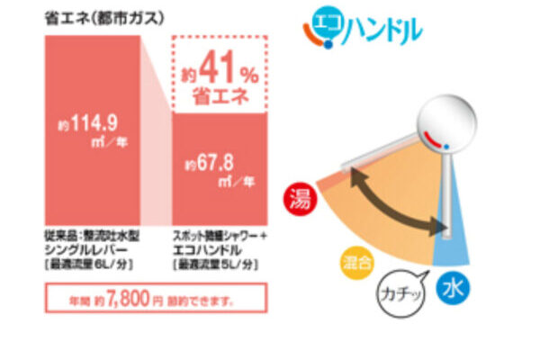 エコハンドル